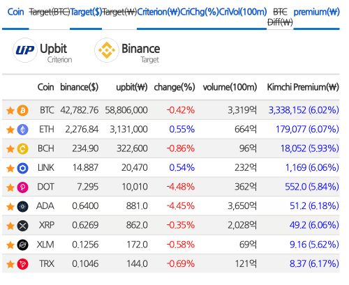 不只BTC! ETH、SOL、XRP、AVAX、ADA等在韩国交易所泡菜溢价